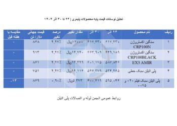 گزارش مقایسه‌ای قیمت پایه محصولات پلیمری | هفته منتهی به ۳۰ آذر ۱۴۰۴