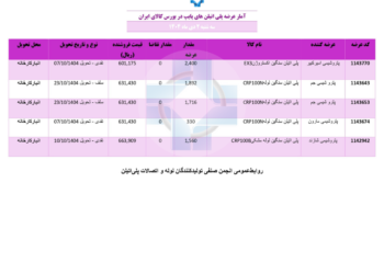 آمار عرضه پلی‌اتیلن‌های پایپ در بورس کالای ایران ۲ دی ماه 1404