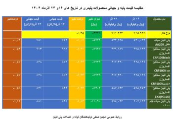 کاهش همزمان نرخ دلار، قیمتهای پایه و قیمتهای جهانی پلیاتیلن در ۲۳ آذر