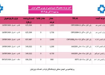 گزارش وضعیت عرضه‌های پلی‌اتیلن در بورس کالا