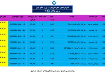 گزارش عرضه و تقاضای مواداولیه پلی اتیلن در بورس کالای ایران