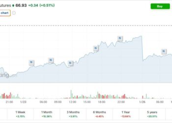 برنت پشت مرز ۶۷ دلار